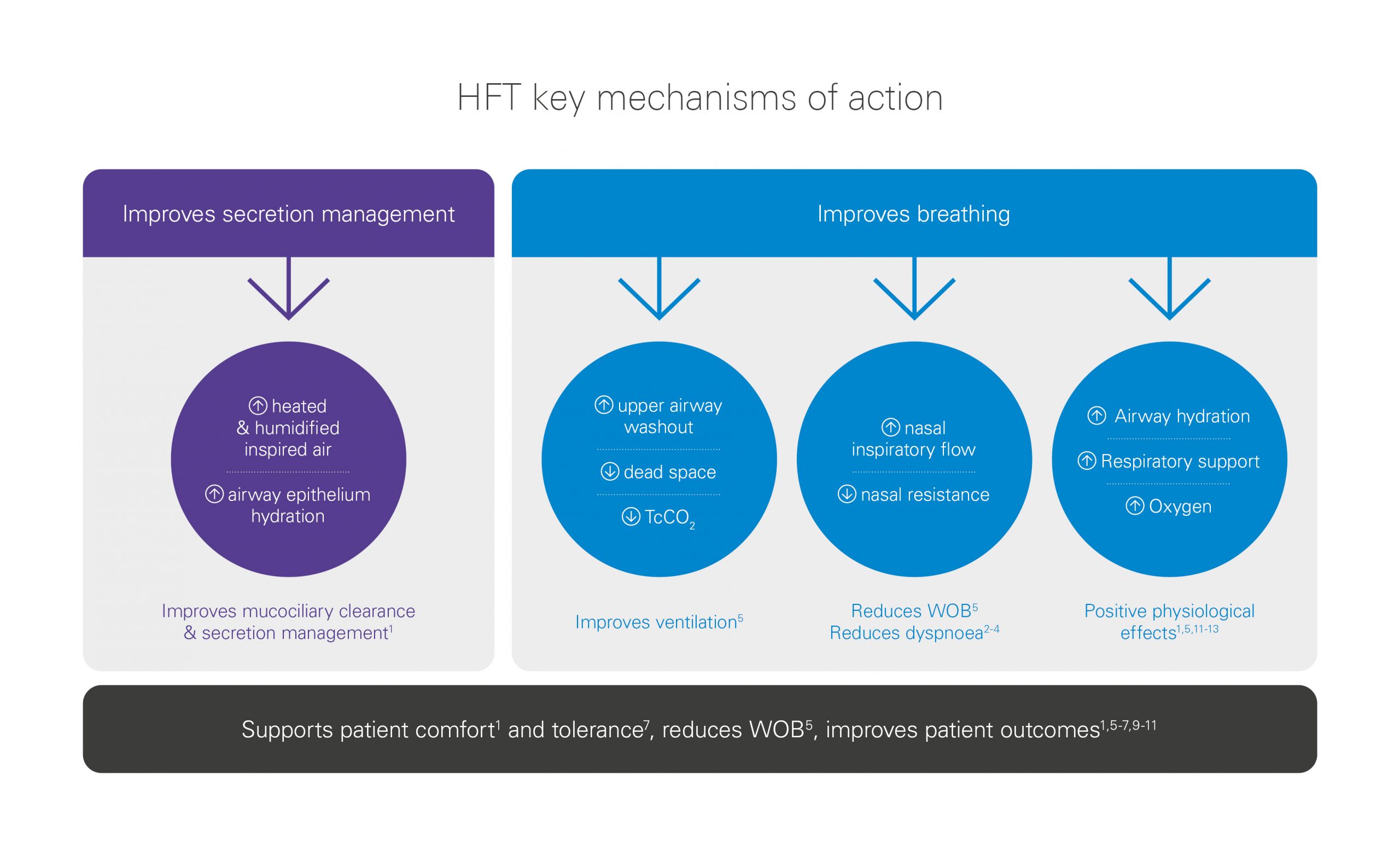 HFT key mechanisms of action illustration