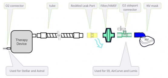 How to set up a non-invasive low dispersion circuit with a ResMed leak port - ResMed