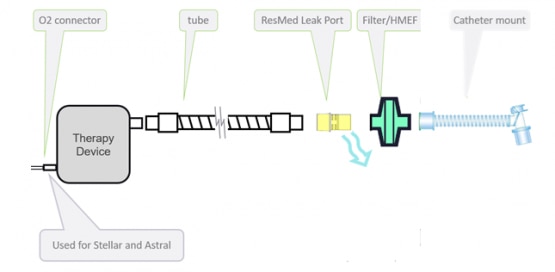 How to set up an invasive low dispersion circuit with a ResMed leak port - ResMed