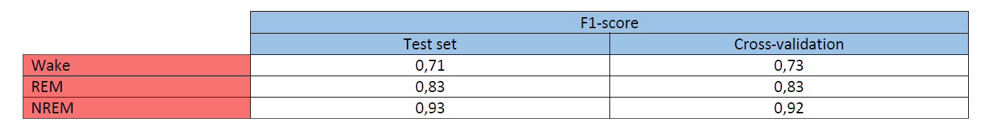 Nox Bodysleep Key figures