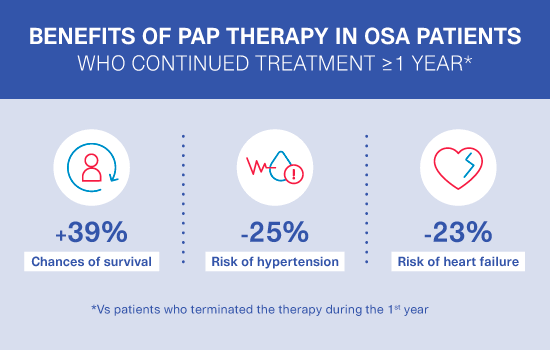 Second Alaska study PAP therapy benefits illustration