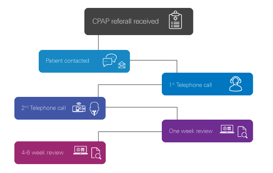 A flow chart showing the referral process at the ResMed sleep clinic.