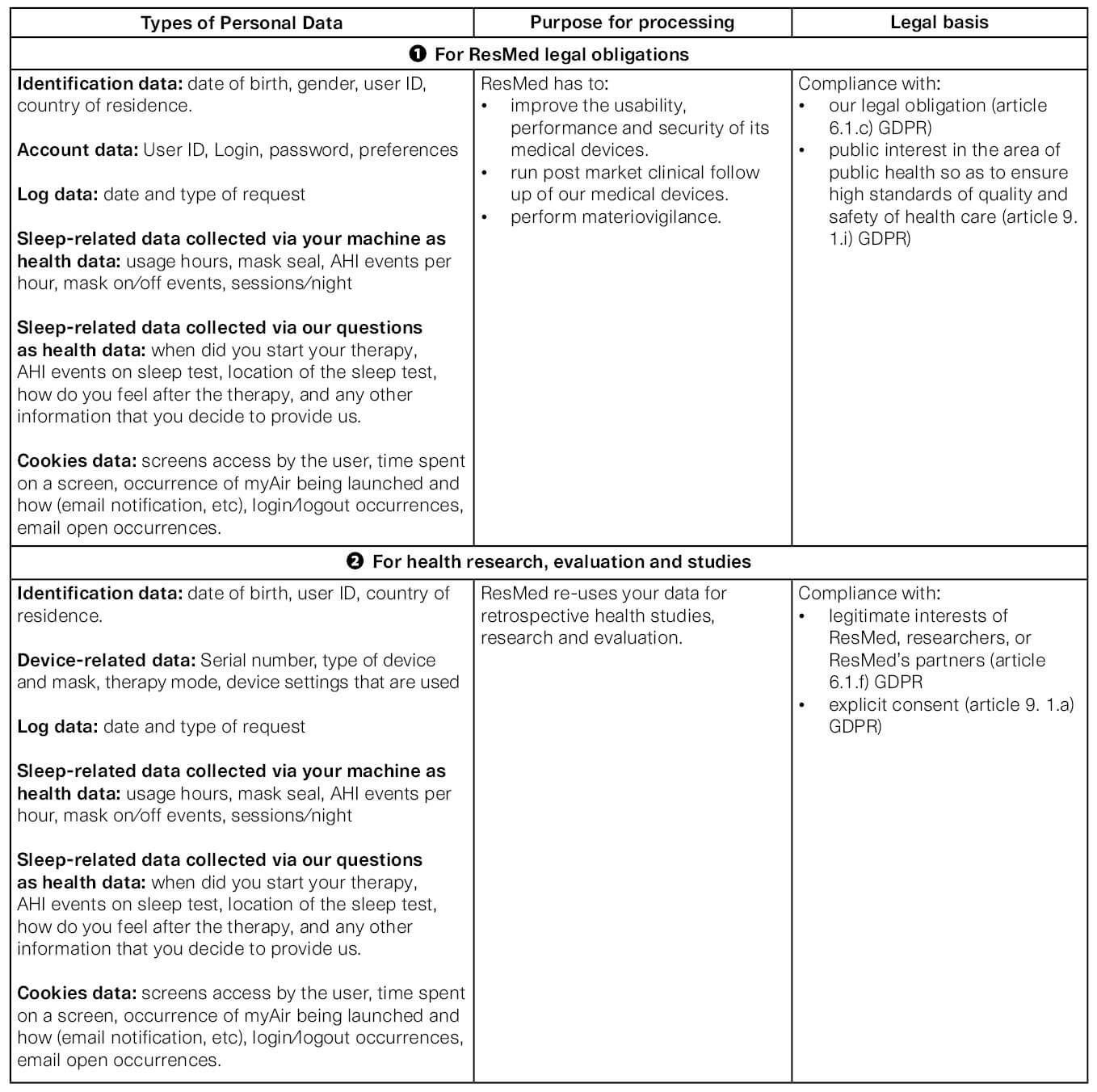 Types of Personal Data table