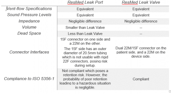 What are the differences between the Resmed leak port and the Resmed leak valve1 - ResMed