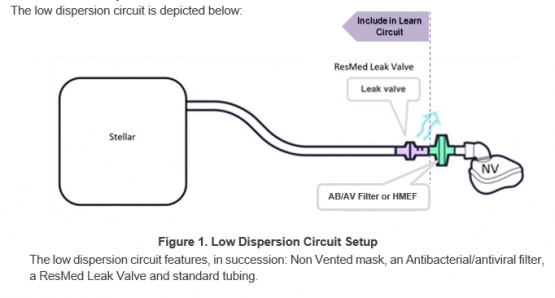 Where should the ABV Filters be placed in the Stellar 100150 Circuit - ResMed