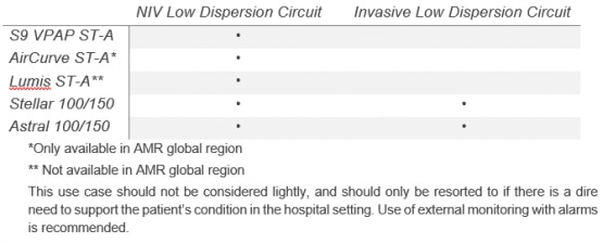 Why use ResMed the leak port and leak valve in ventilator circuits - ResMed