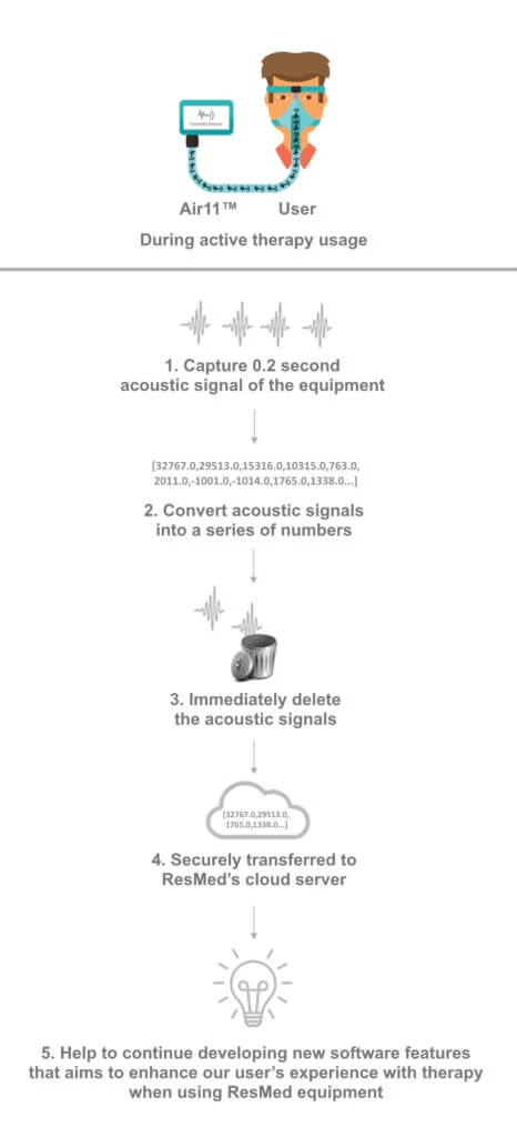 A diagram showing how the acoustic sensor in ResMed Air11 devices can capture sound signals that are sent for evaluation via the cloud.