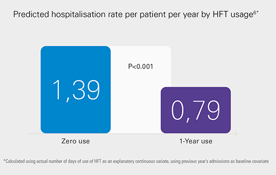 predicted hospitalisation rate per patient per year by HFT usage illustration