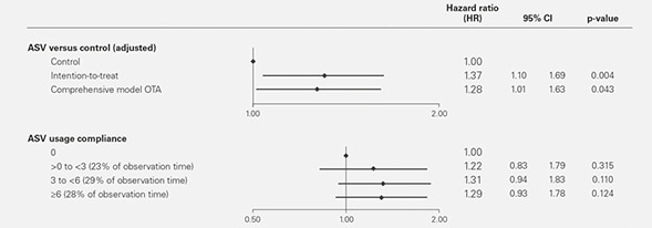 serve-HF-study-cardiovascular-risk-ResMed